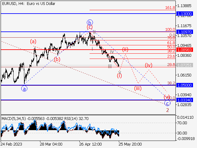 EUR/USD: волновой анализ и прогноз на 26.05.23 – 02.06.23