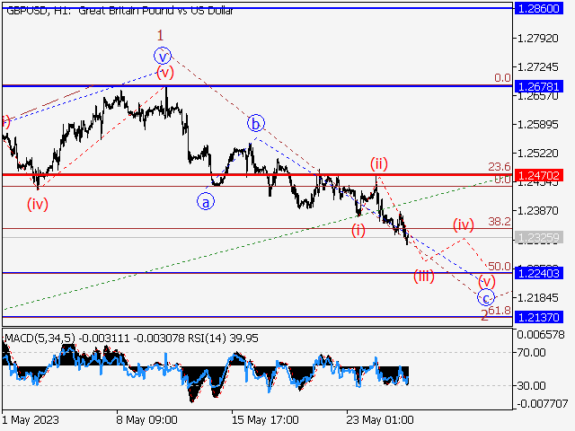 GBP/USD: волновой анализ и прогноз на 26.05.23 – 02.06.23