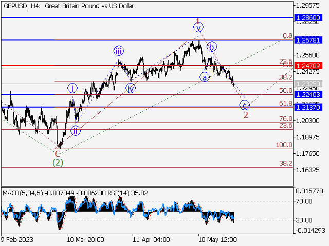 GBP/USD: волновой анализ и прогноз на 26.05.23 – 02.06.23