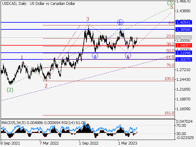 USD/СAD: волновой анализ и прогноз на 26.05.23 – 02.06.23