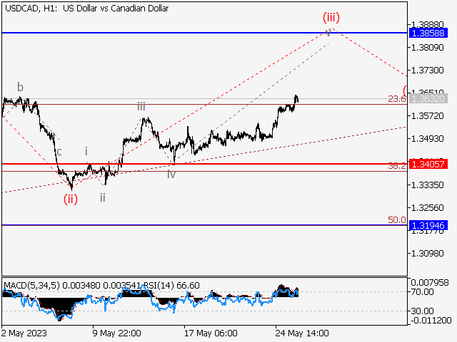 USD/CAD Price Forecast: Loonie at Pivotal Point