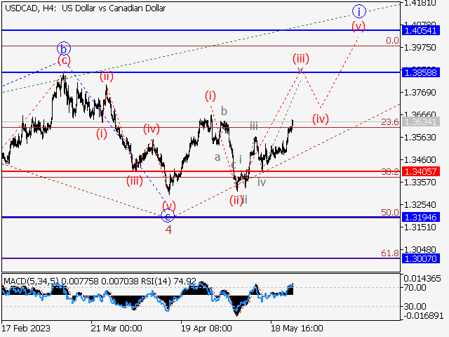 USD/СAD: волновой анализ и прогноз на 26.05.23 – 02.06.23