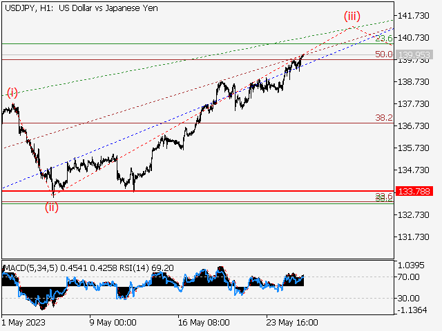 USD/JPY: волновой анализ и прогноз на 26.05.23 – 02.06.23