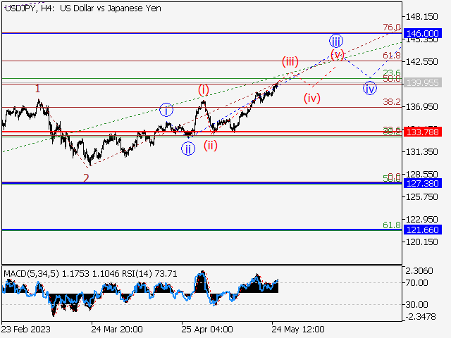 USD/JPY: волновой анализ и прогноз на 26.05.23 – 02.06.23