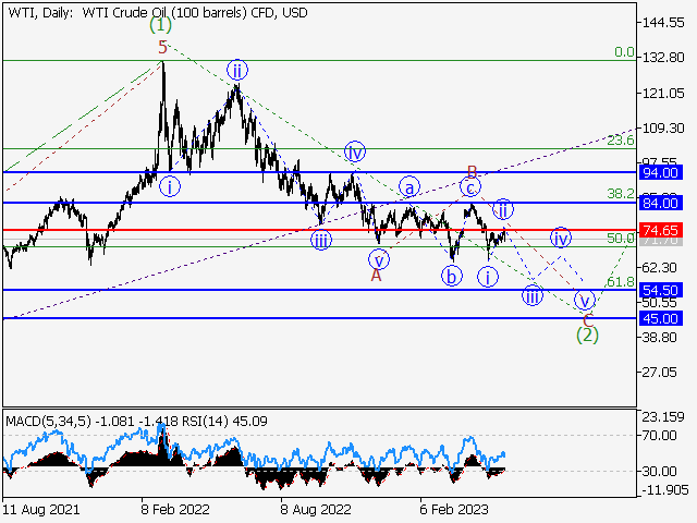 WTI Crude Oil: волновой анализ и прогноз на 26.05.23 – 02.06.23