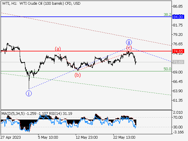 WTI Crude Oil: волновой анализ и прогноз на 26.05.23 – 02.06.23