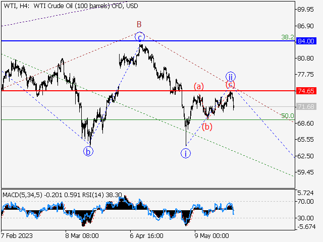 WTI Crude Oil: волновой анализ и прогноз на 26.05.23 – 02.06.23