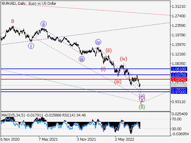EUR/USD: волновой анализ и прогноз на 26.08.22 – 02.09.22
