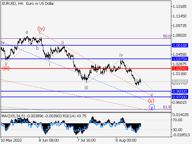 EUR/USD: волновой анализ и прогноз на 26.08.22 – 02.09.22