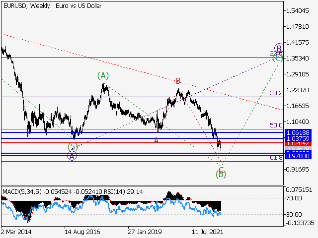 EUR/USD: волновой анализ и прогноз на 26.08.22 – 02.09.22