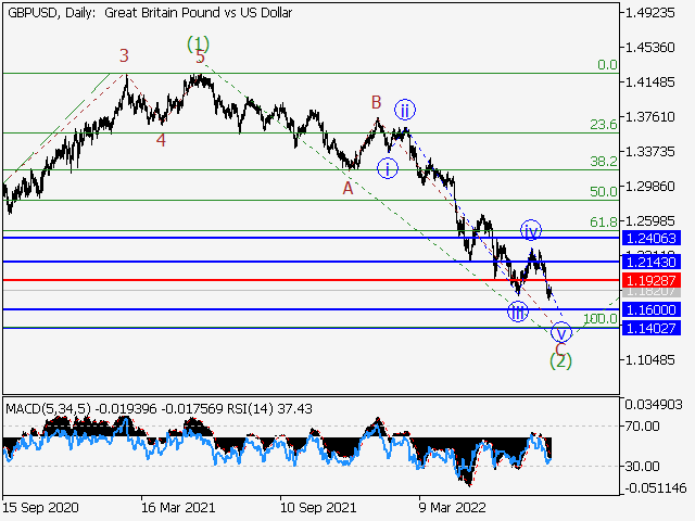 GBP/USD: волновой анализ и прогноз на 26.08.22 – 02.09.22