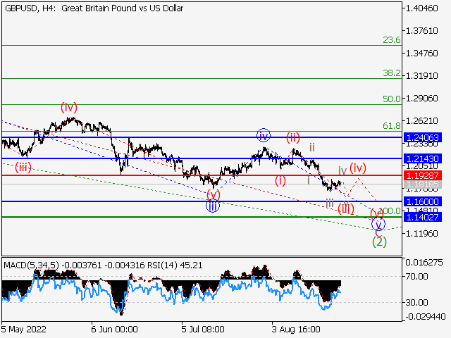 GBP/USD: волновой анализ и прогноз на 26.08.22 – 02.09.22