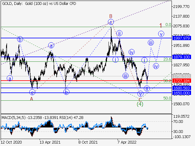 XAU/USD: волновой анализ и прогноз на 26.08.22 – 02.09.22
