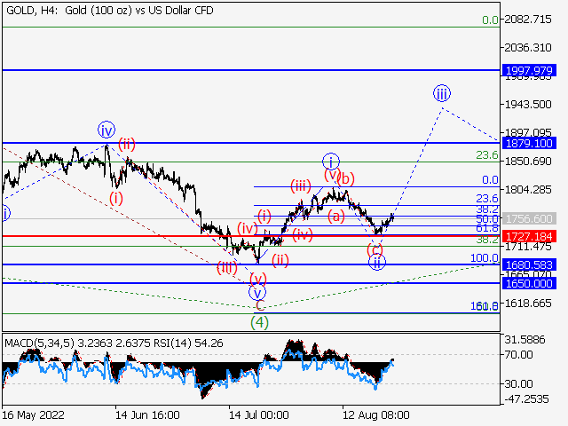 XAU/USD: волновой анализ и прогноз на 26.08.22 – 02.09.22