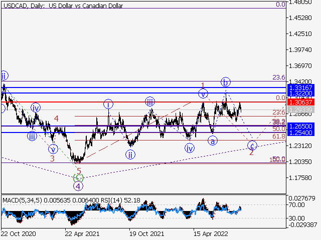 USD/СAD: волновой анализ и прогноз на 26.08.22 – 02.09.22
