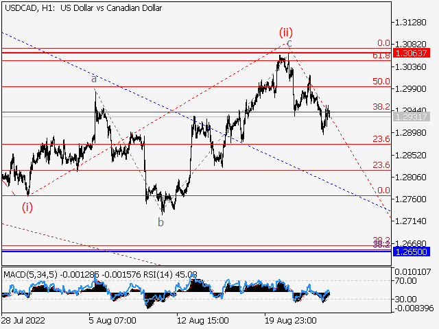 USD/СAD: волновой анализ и прогноз на 26.08.22 – 02.09.22