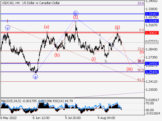 USD/СAD: волновой анализ и прогноз на 26.08.22 – 02.09.22