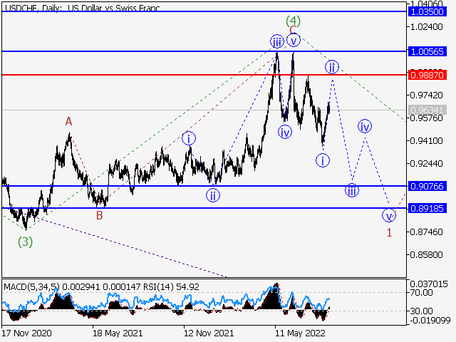 USD/CHF: волновой анализ и прогноз на 26.08.22 – 02.09.22