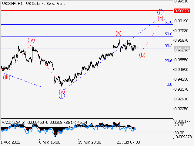 USD/CHF: волновой анализ и прогноз на 26.08.22 – 02.09.22