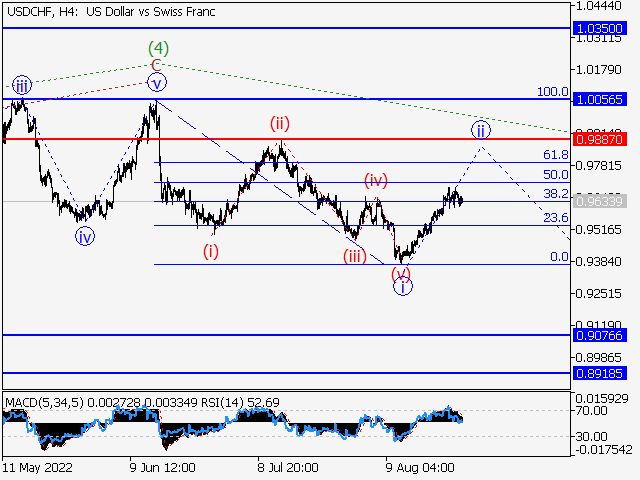 USD/CHF: волновой анализ и прогноз на 26.08.22 – 02.09.22
