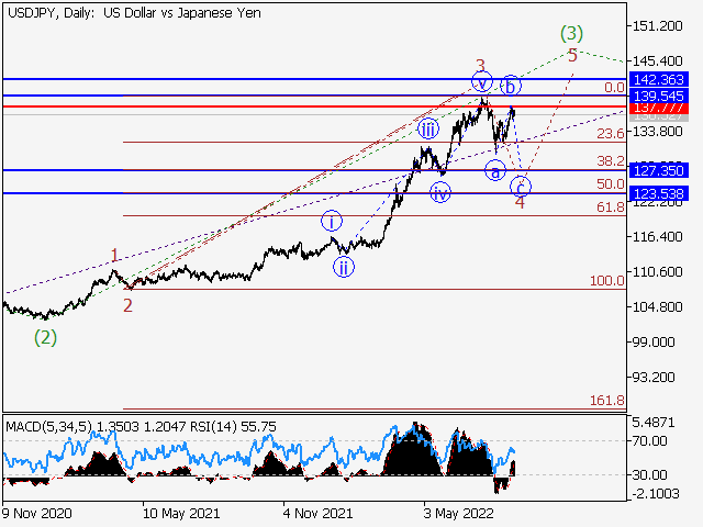 USD/JPY: волновой анализ и прогноз на 26.08.22 – 02.09.22