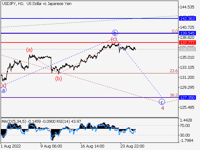 USD/JPY: волновой анализ и прогноз на 26.08.22 – 02.09.22