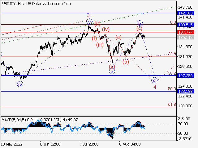 USD/JPY: волновой анализ и прогноз на 26.08.22 – 02.09.22