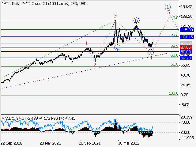 WTI Crude Oil: волновой анализ и прогноз на 26.08.22 – 02.09.22