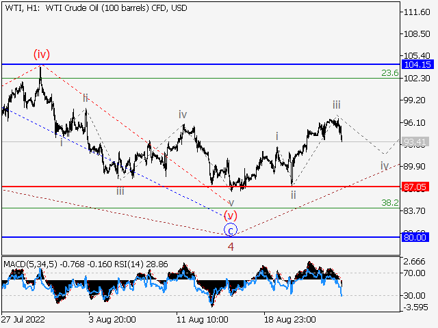 WTI Crude Oil: волновой анализ и прогноз на 26.08.22 – 02.09.22