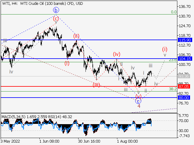 WTI Crude Oil: волновой анализ и прогноз на 26.08.22 – 02.09.22