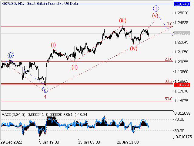 GBP/USD: Волновой анализ и прогноз на 27.01.23 – 03.02.23