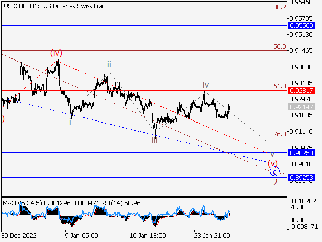 USD/CHF: Волновой анализ и прогноз на 27.01.23 – 03.02.23