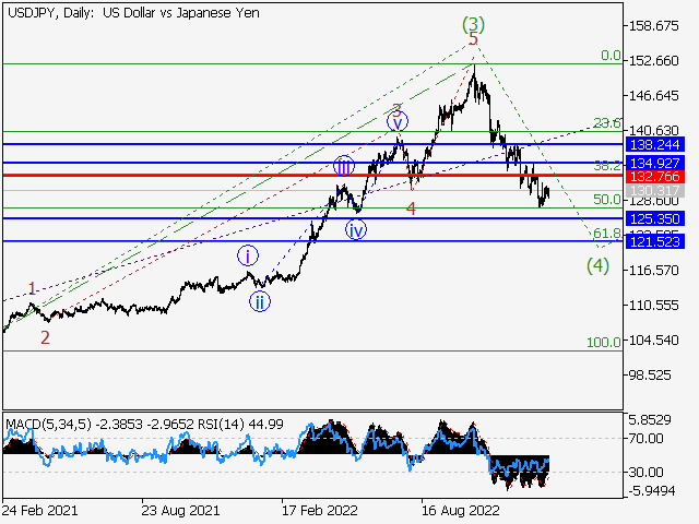 USD/JPY: Волновой анализ и прогноз на 27.01.23 – 03.02.23