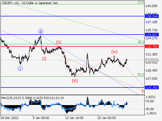 USD/JPY: Волновой анализ и прогноз на 27.01.23 – 03.02.23