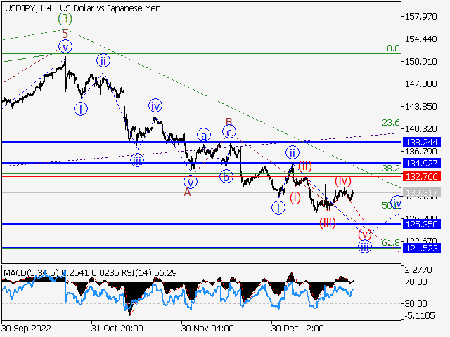 USD/JPY: Волновой анализ и прогноз на 27.01.23 – 03.02.23