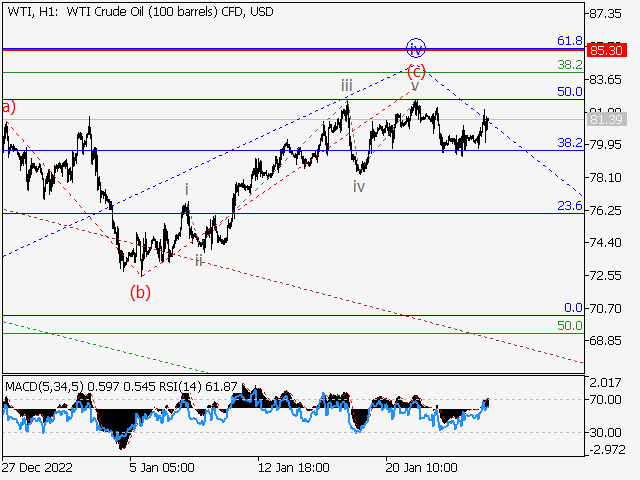 WTI Crude Oil: Волновой анализ и прогноз на 27.01.23 – 03.02.23
