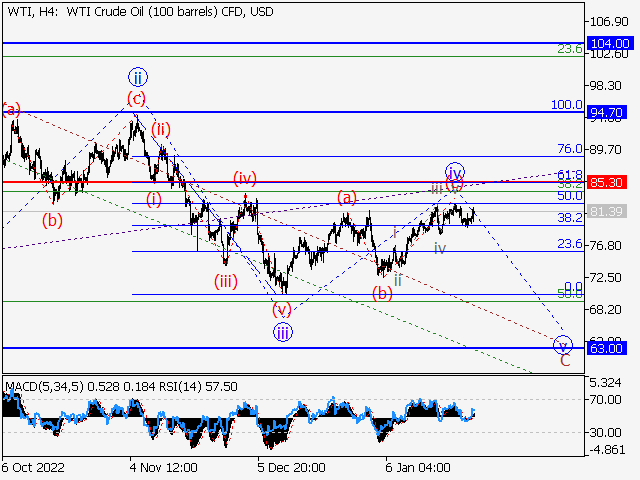 WTI Crude Oil: Волновой анализ и прогноз на 27.01.23 – 03.02.23