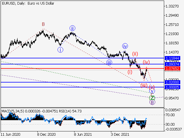 EURUSD: волновой анализ и прогноз на 27.05.22 – 03.06.22