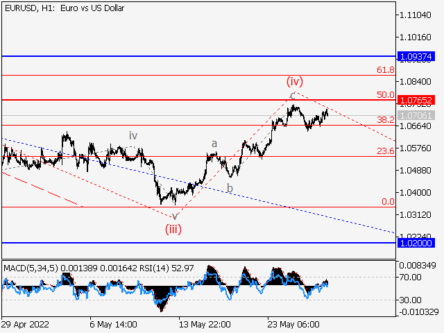 EURUSD: волновой анализ и прогноз на 27.05.22 – 03.06.22