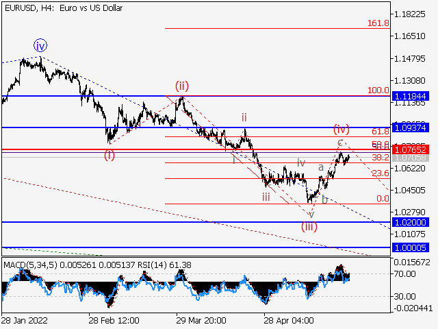 EURUSD: волновой анализ и прогноз на 27.05.22 – 03.06.22