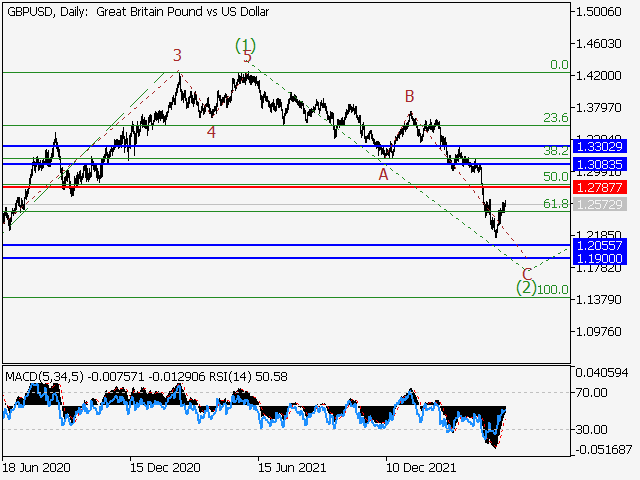 GBPUSD: волновой анализ и прогноз на 27.05.22 – 03.06.22