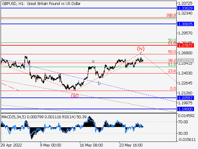 GBPUSD: волновой анализ и прогноз на 27.05.22 – 03.06.22