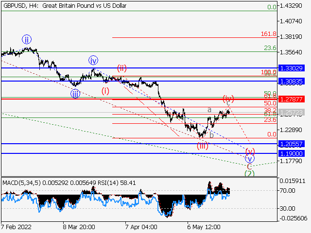 GBPUSD: волновой анализ и прогноз на 27.05.22 – 03.06.22