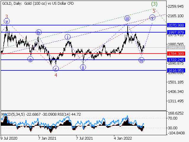 XAUUSD: волновой анализ и прогноз на 27.05.22 – 03.06.22