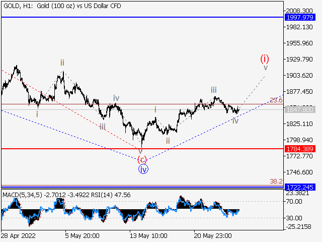 XAUUSD: волновой анализ и прогноз на 27.05.22 – 03.06.22