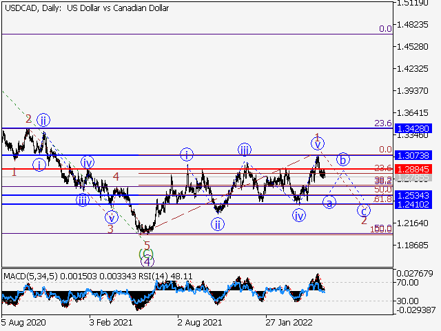 USDСAD: волновой анализ и прогноз на 27.05.22 – 03.06.22