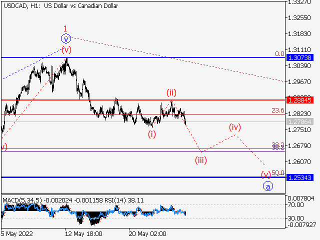 USDСAD: волновой анализ и прогноз на 27.05.22 – 03.06.22