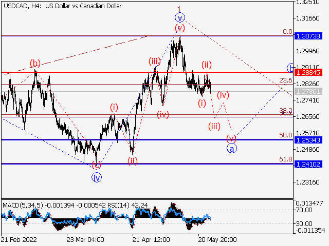 USDСAD: волновой анализ и прогноз на 27.05.22 – 03.06.22