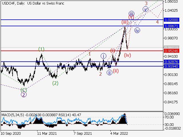 USDCHF: волновой анализ и прогноз на 27.05.22 – 03.06.22