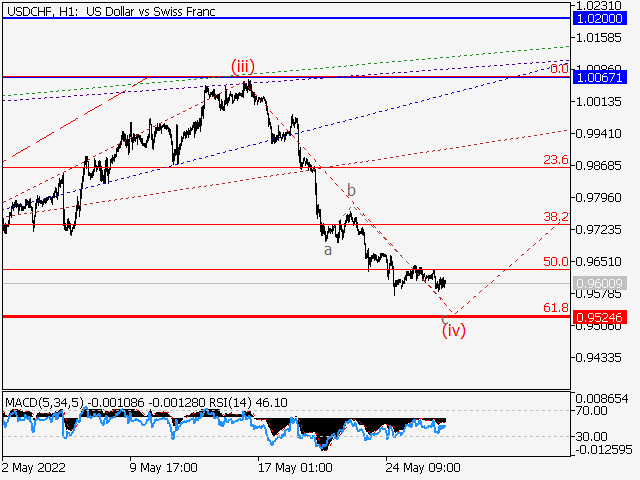 USDCHF: волновой анализ и прогноз на 27.05.22 – 03.06.22